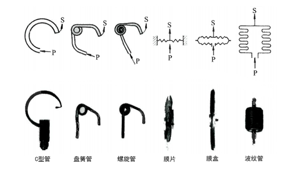 压力开关测量元件类型与压力开关种类